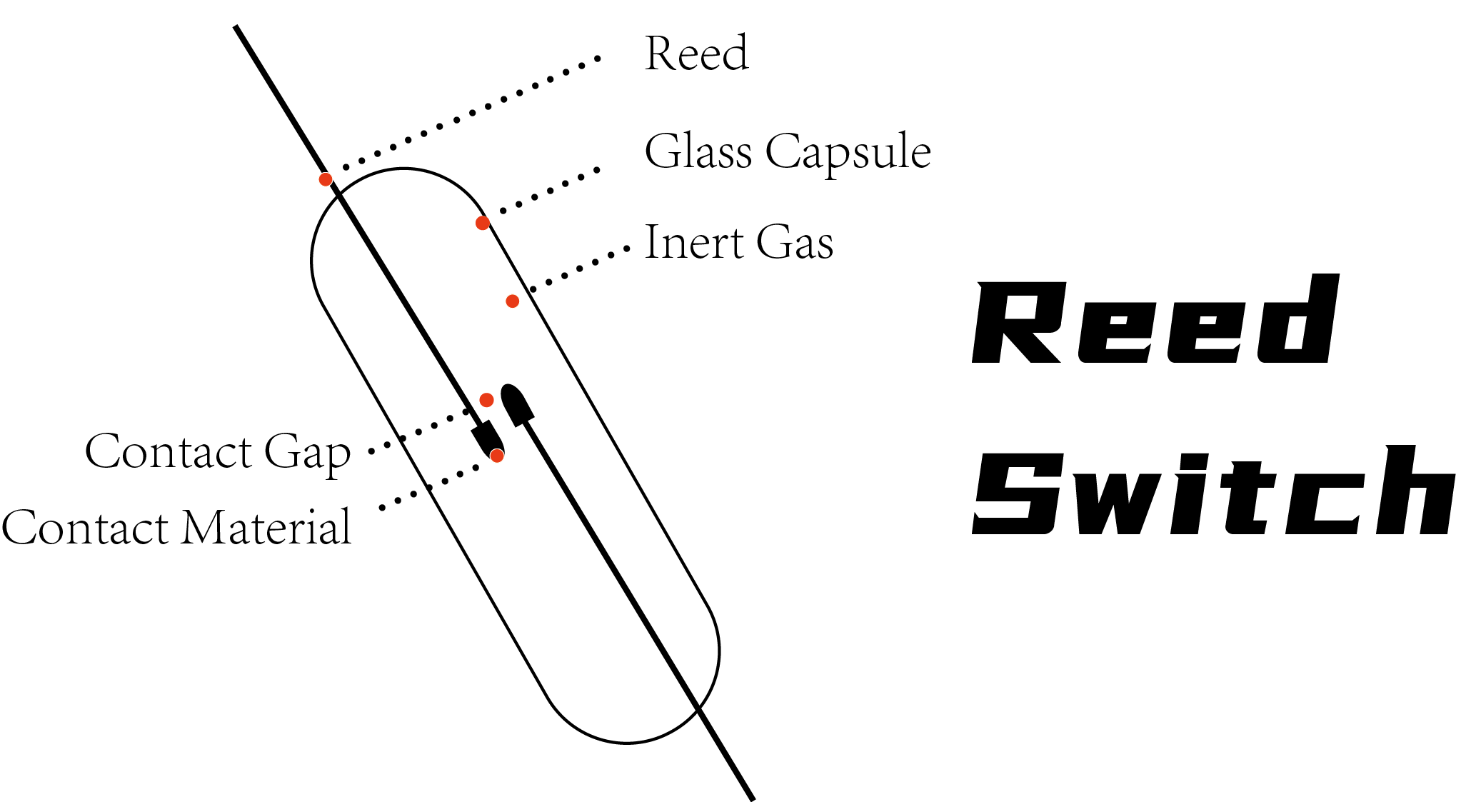The Structure and Principle of Reed Switch - ALIF TECH. CO., Ltd.